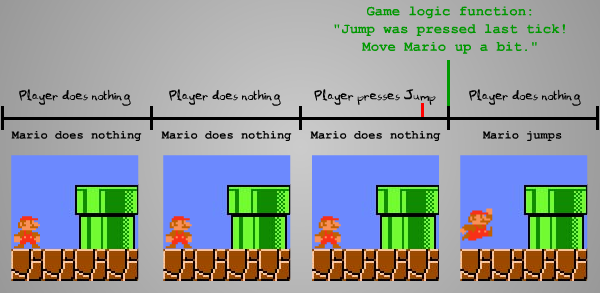 Game Loop Mario visualisiert