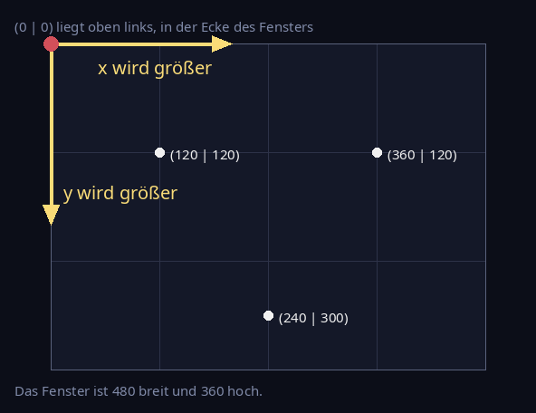 Das Koordinatensystem von pygame: der Ursprung liegt oben links, x zeigt nach rechts, y nach unten