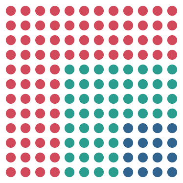 Ein 12x12-Punkteraster in drei Farben: rote L-Form oben links, blaue Ecke unten rechts, grüner Rest