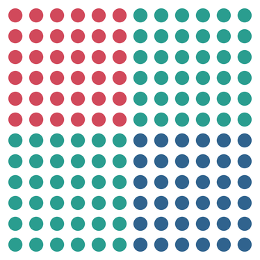 Ein 12x12-Punkteraster in drei Farben: rot oben links, blau unten rechts, grün in den anderen beiden Quadranten