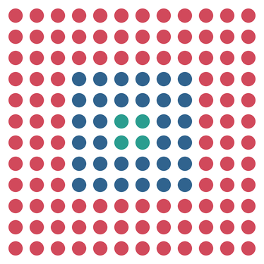 Ein 12x12-Punkteraster in drei Farben: roter Außenrand, blauer Ring, grünes Zentrum