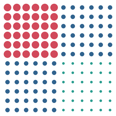 Ein 12x12-Punkteraster mit drei Punktgrößen: große rote Punkte oben links, mittlere blaue Punkte oben rechts und unten links, kleine grüne Punkte unten rechts