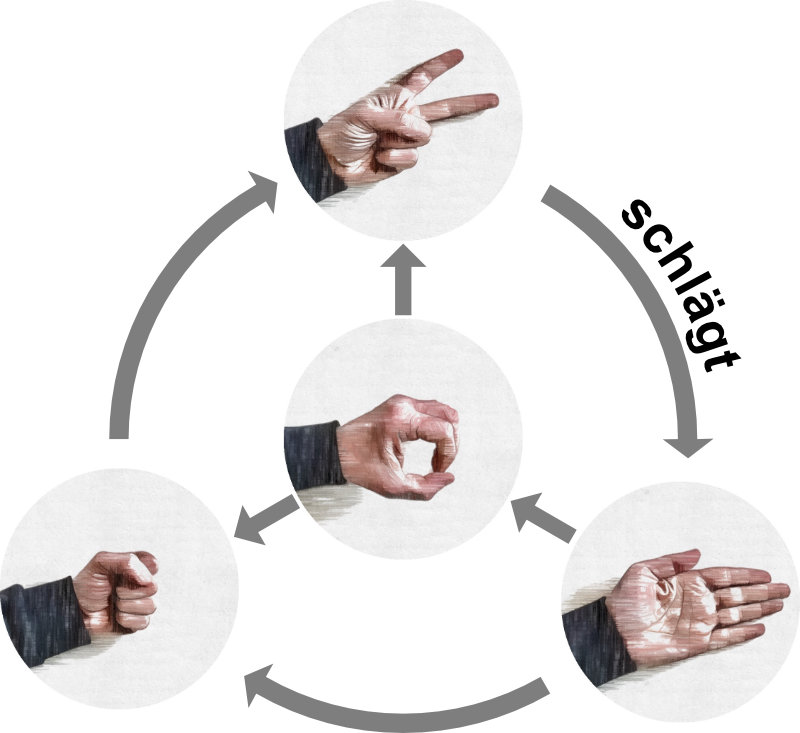 Schere, Stein, Papier mit Brunnen